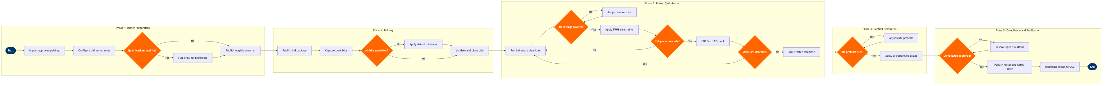 CM-02 BPMN diagram