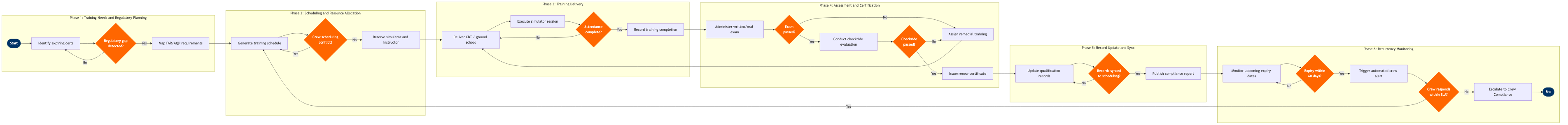 CM-05 BPMN diagram