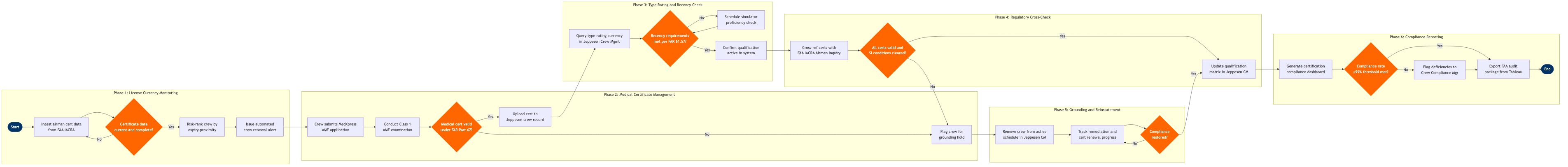 CM-06 BPMN diagram