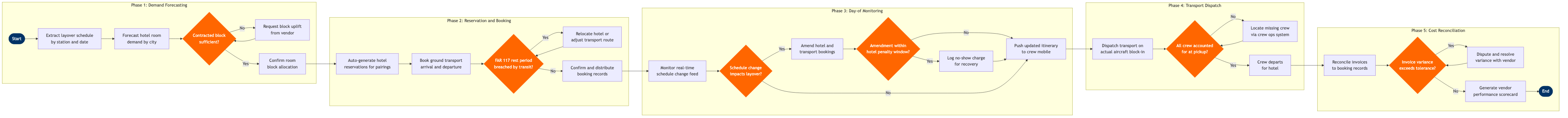 CM-08 BPMN diagram