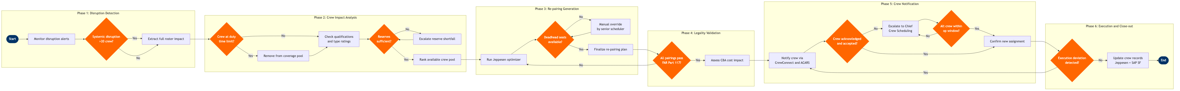 CM-10 BPMN diagram