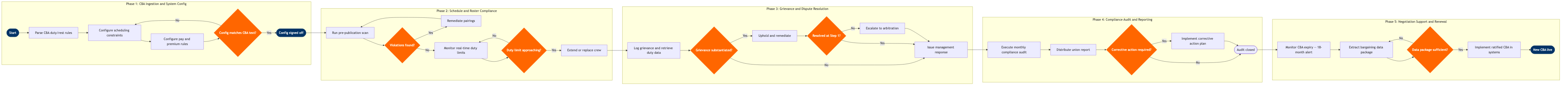CM-11 BPMN diagram