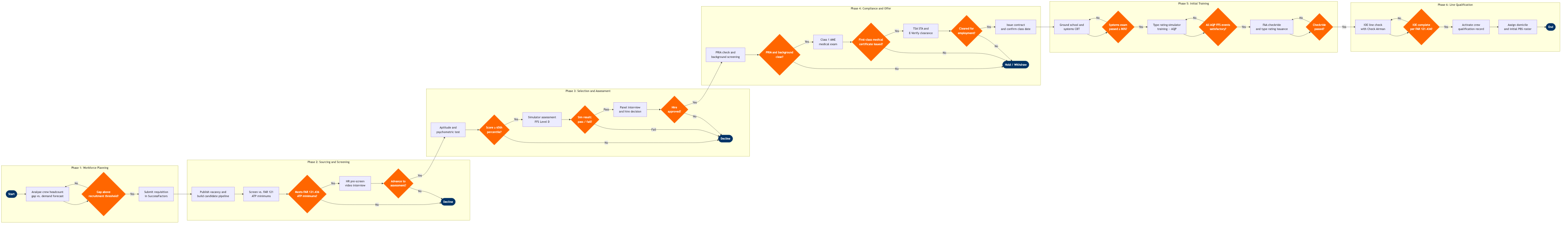 CM-12 BPMN diagram