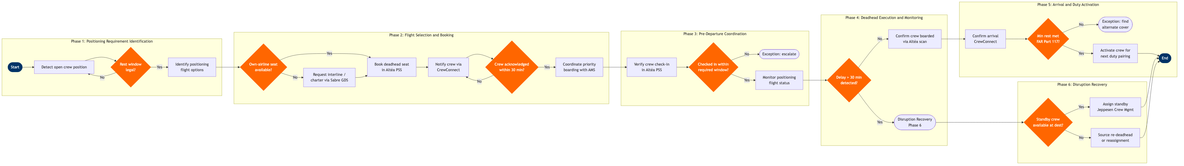 CM-13 BPMN diagram