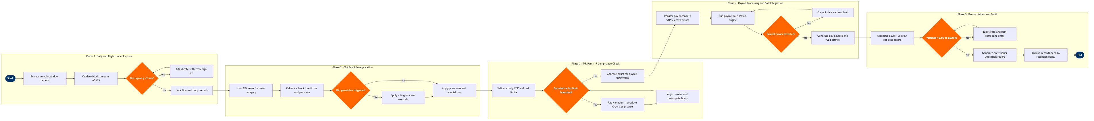 CM-15 BPMN diagram