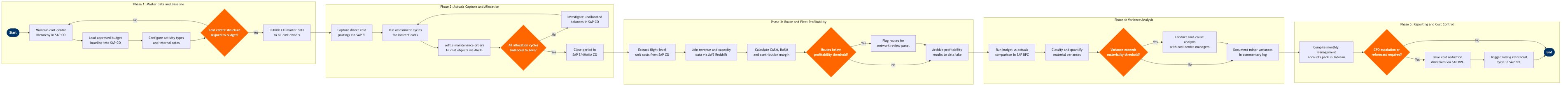 CS-02 BPMN diagram