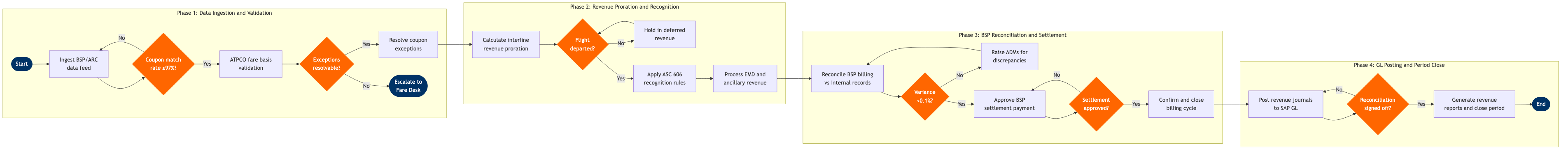 CS-03 BPMN diagram
