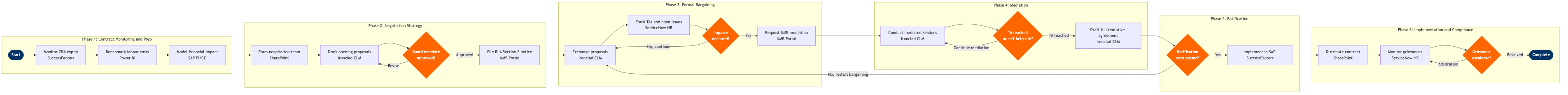 CS-07 BPMN diagram