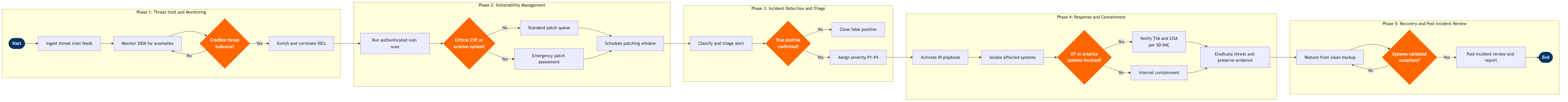 CS-09 BPMN diagram
