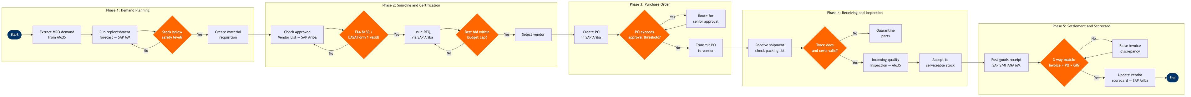 CS-13 BPMN diagram