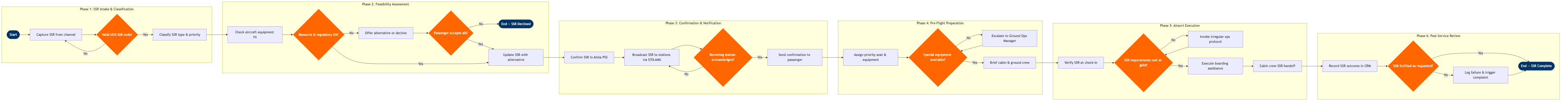 CX-09 BPMN diagram