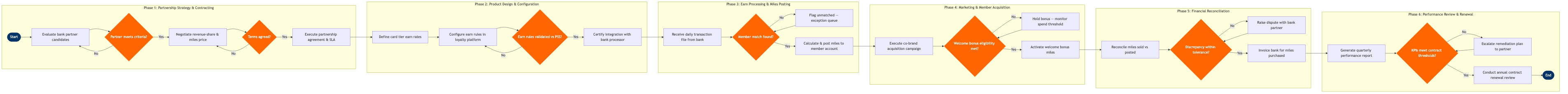 CX-13 BPMN diagram