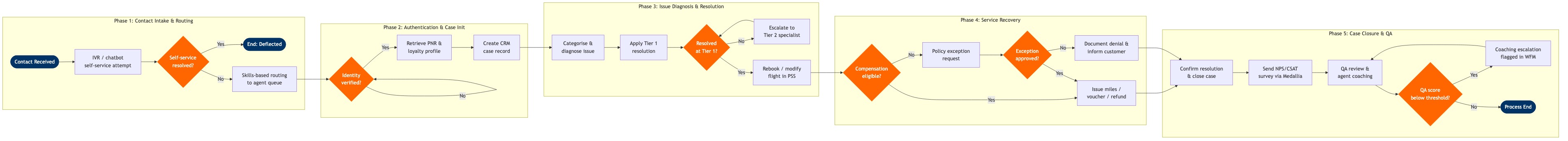 CX-15 BPMN diagram