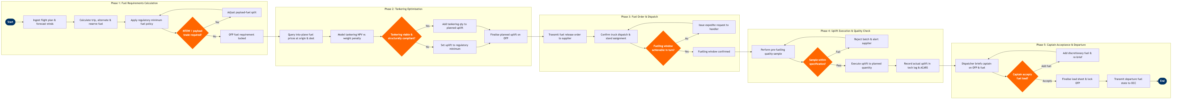 FO-03 BPMN diagram
