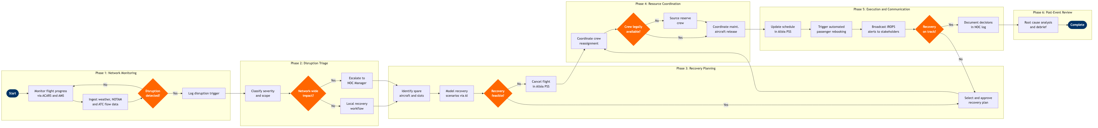 FO-08 BPMN diagram
