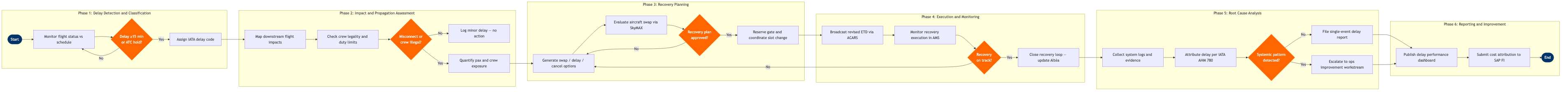 FO-09 BPMN diagram