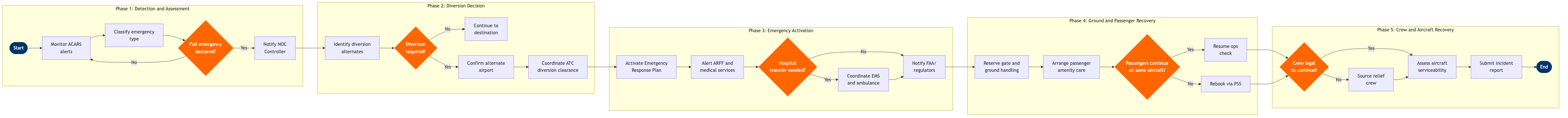 FO-10 BPMN diagram