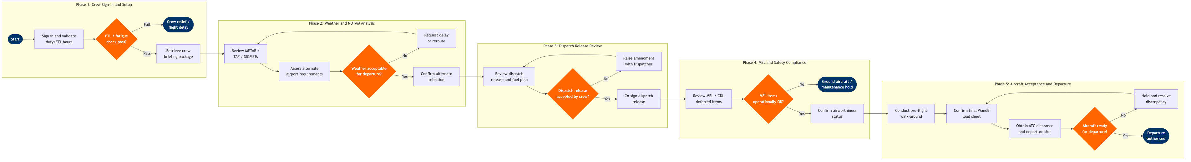 FO-12 BPMN diagram