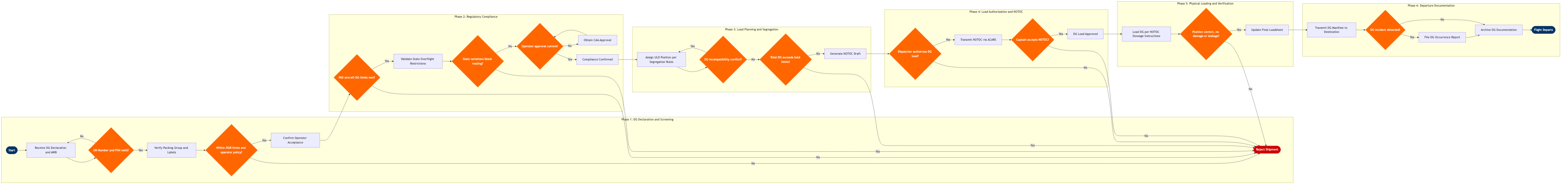 FO-15 BPMN diagram