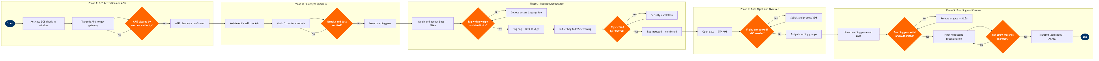 GO-01 BPMN diagram