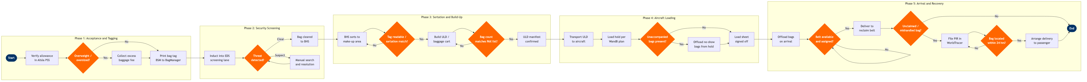GO-02 BPMN diagram