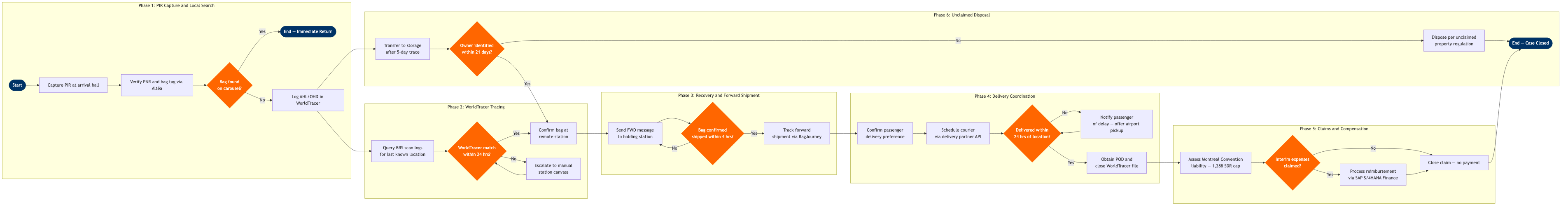 GO-03 BPMN diagram