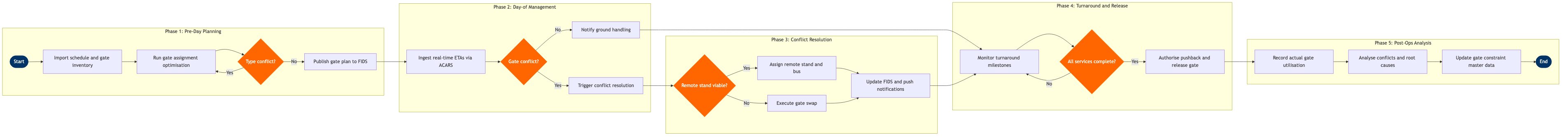 GO-04 BPMN diagram
