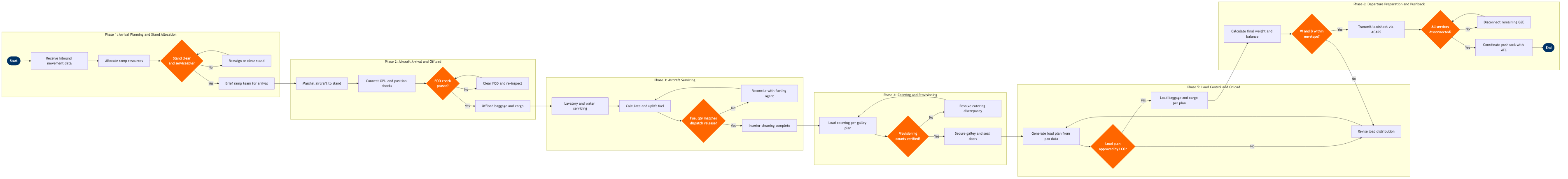 GO-05 BPMN diagram
