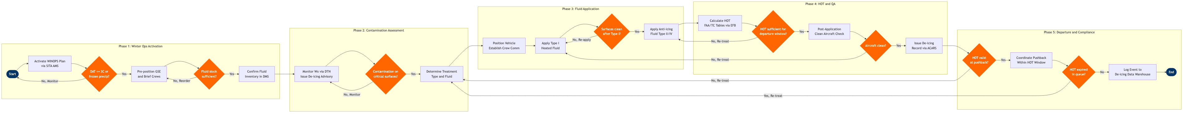 GO-12 BPMN diagram