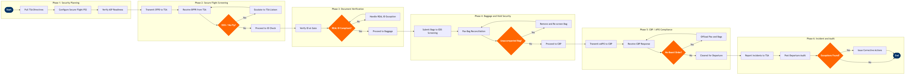 GO-13 BPMN diagram