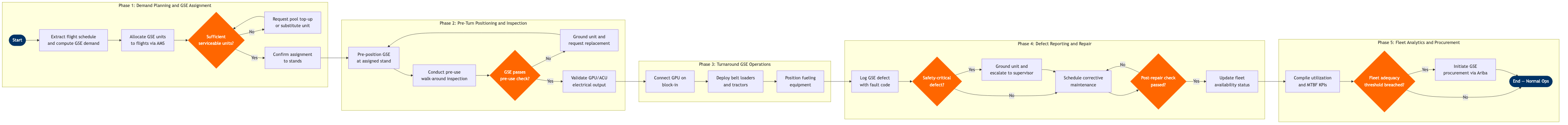 GO-14 BPMN diagram