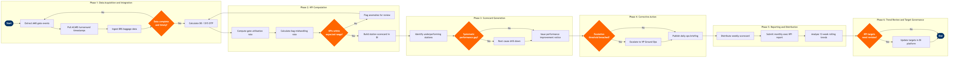 GO-15 BPMN diagram
