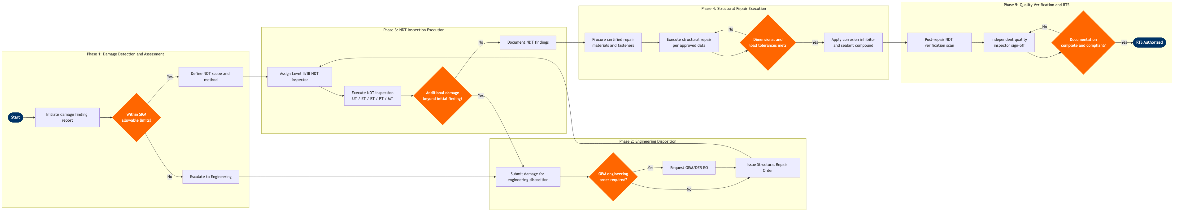 MR-11 BPMN diagram