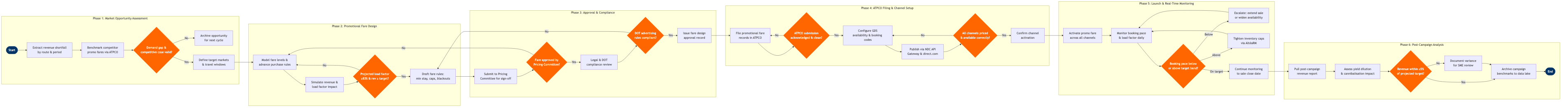 NP-PF-03 BPMN diagram