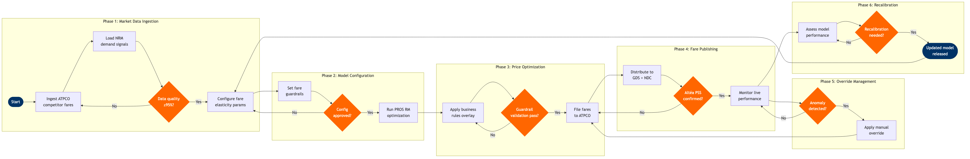 NP-PF-05 BPMN diagram