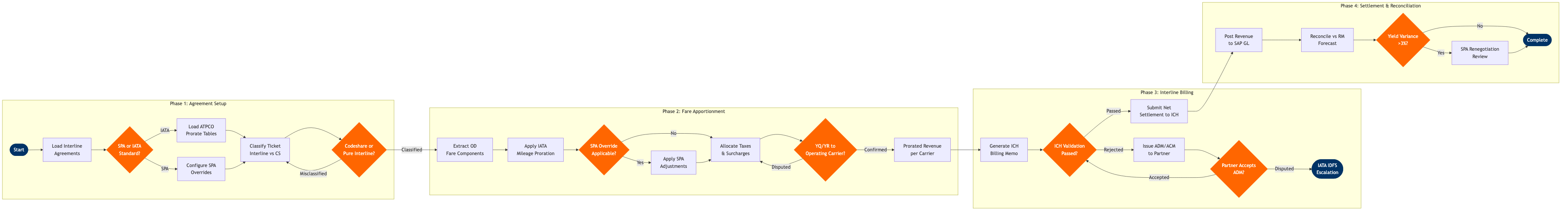 NP-PF-07 BPMN diagram