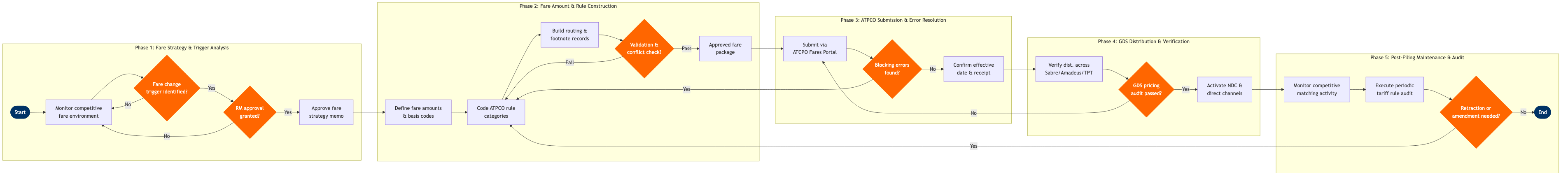 NP-PF-08 BPMN diagram