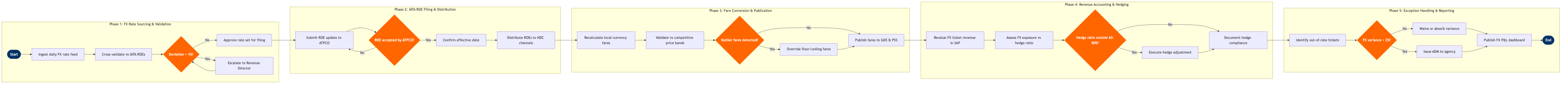 NP-PF-09 BPMN diagram