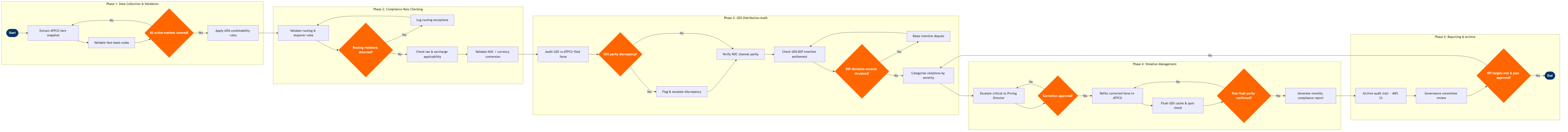 NP-PF-10 BPMN diagram