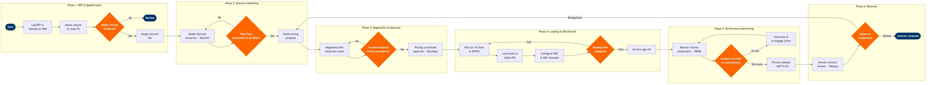 NP-PF-12 BPMN diagram