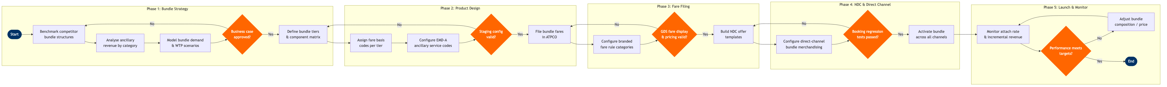 NP-PF-14 BPMN diagram
