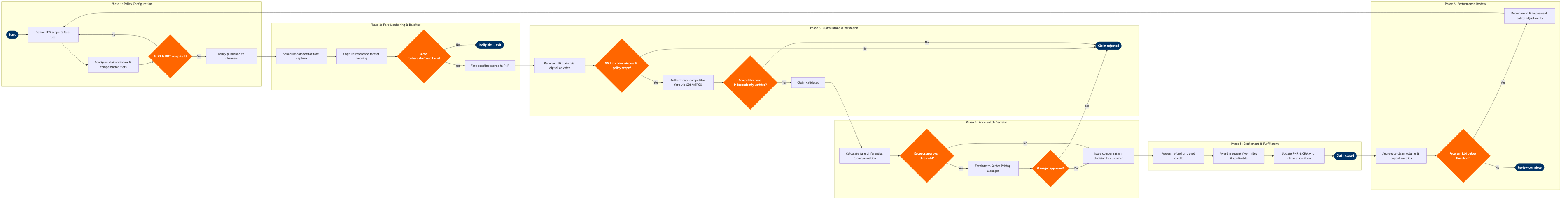 NP-PF-15 BPMN diagram