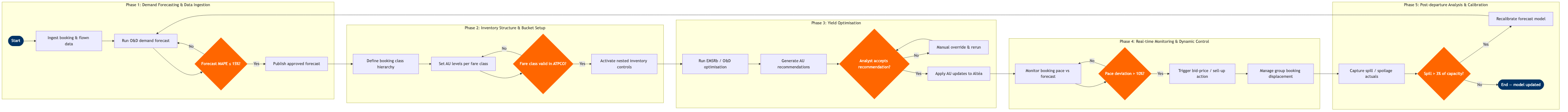 NP-RM-01 BPMN diagram