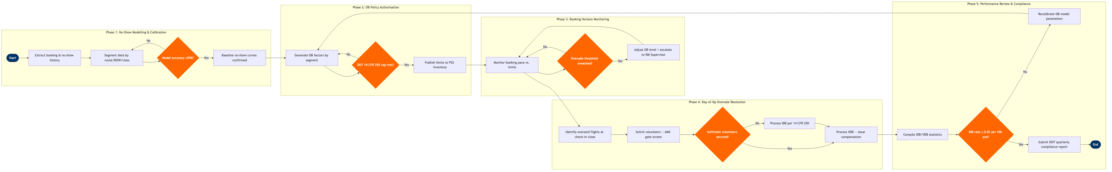 NP-RM-03 BPMN diagram
