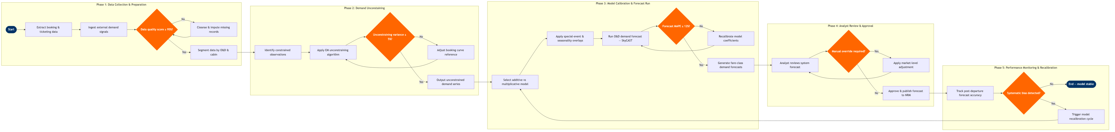 NP-RM-04 BPMN diagram