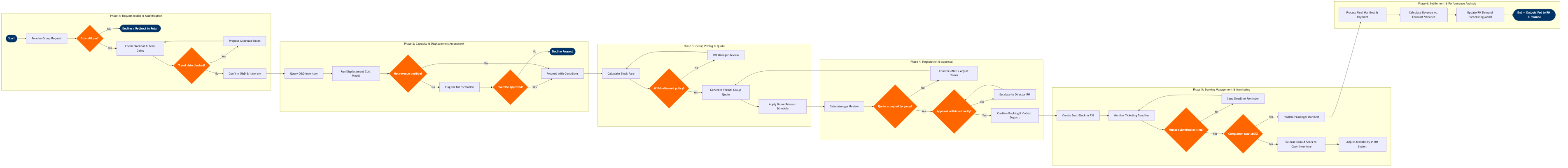 NP-RM-05 BPMN diagram
