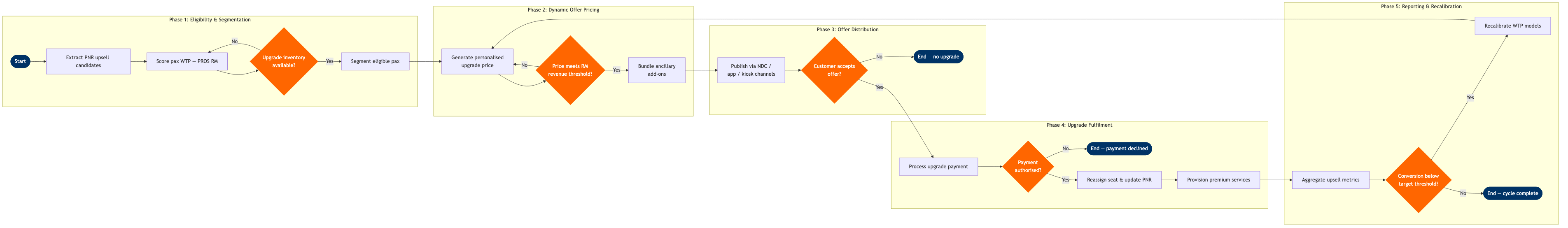 NP-RM-06 BPMN diagram