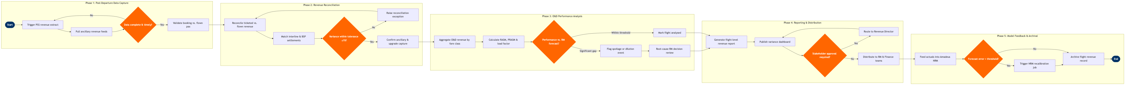 NP-RM-09 BPMN diagram