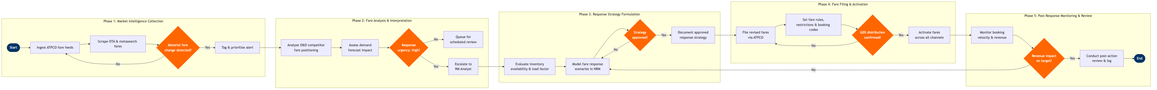 NP-RM-10 BPMN diagram