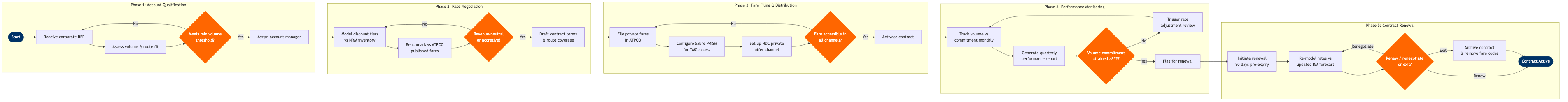 NP-RM-11 BPMN diagram